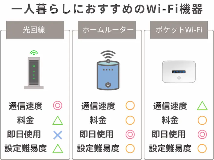 一人暮らしのおすすめのWi-Fi機器｜光回線、ホームルーター、ポケットWi-Fi