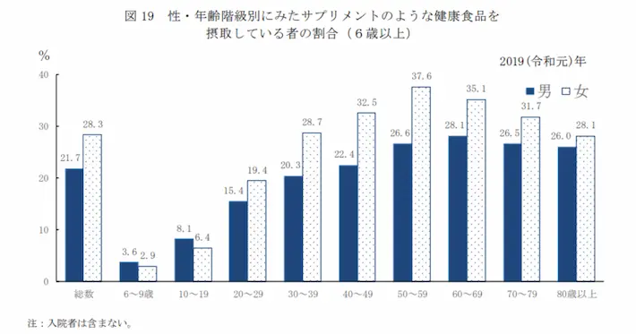 性・年齢階級別にみたサプリメントのような健康食品を 摂取している者の割合（６歳以上）