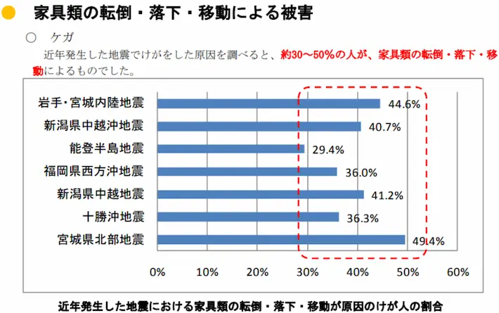 家具類の転倒・落下・移動による被害