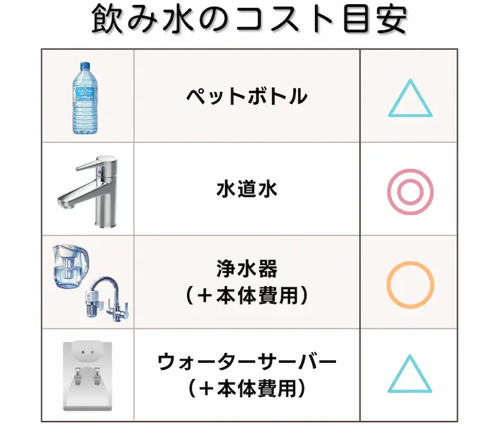 一人暮らしの飲み水のコスパを比較