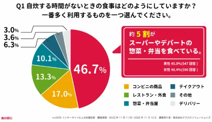 【2435人に調査】自炊をする時間がないときに何を食べますか？〜自炊しないときの食事に関するアンケート〜