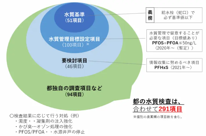 東京度水道局資料