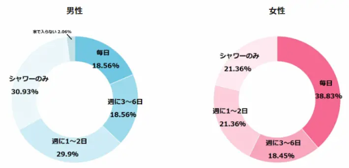 湯舟に浸かる頻度は？男女別の割合