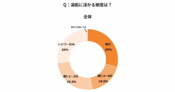 湯舟に浸かる頻度は？男女全体の割合