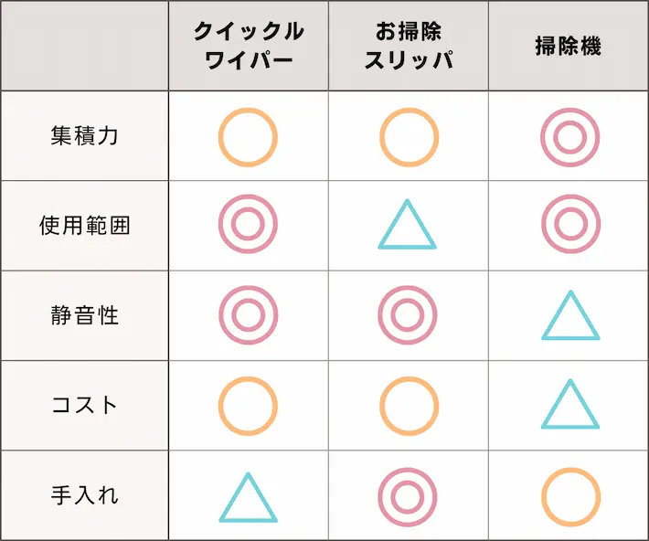 フローリングの髪の毛の掃除を簡単にするグッズのおすすめ比較