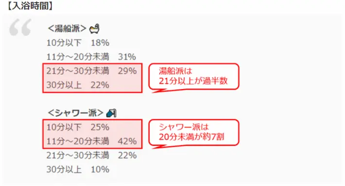 湯舟派とシャワー派それぞれの入浴時間