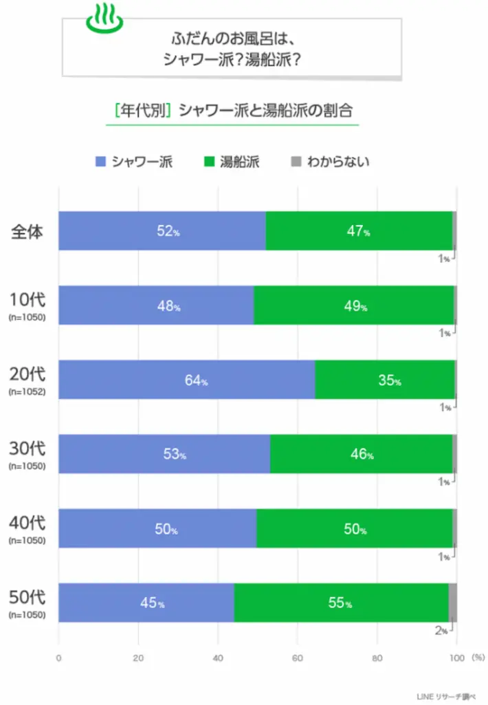 シャワー派と湯船派はほぼ半々！20代はシャワー派が6割以上