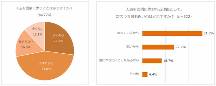 心当たりがある!? お風呂を面倒に感じたことある人は7割以上！