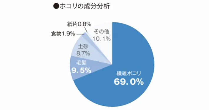 ホコリの成分分析