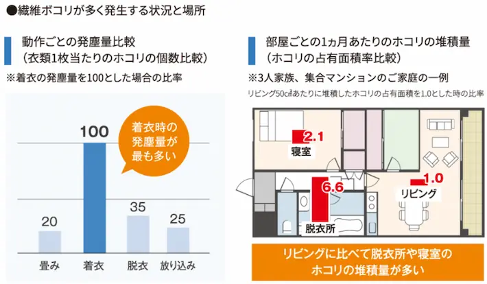 繊維ボコリが多く発生する状況と場所