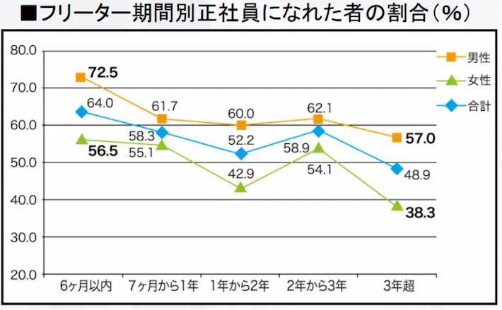 フリーター期間別正社員になれた者の割合