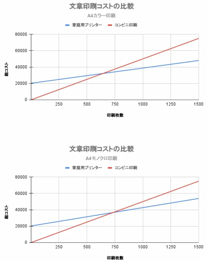 文章印刷コストの比較（A4カラー印刷、A4モノクロ印刷）