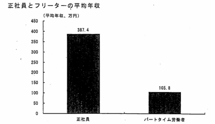 正社員とフリーターの平均年収