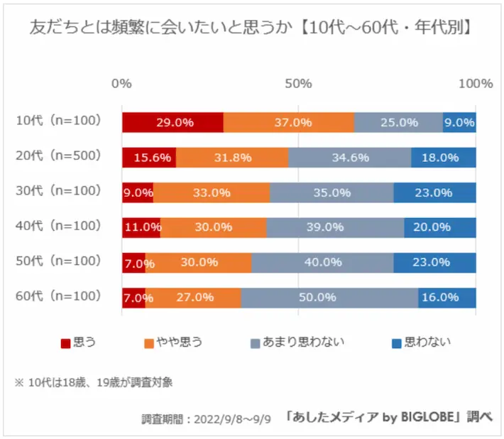 「あしたメディア by BIGLOBE」若年層の意識調査