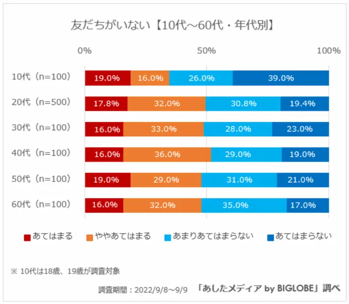 「あしたメディア by BIGLOBE」若年層の意識調査