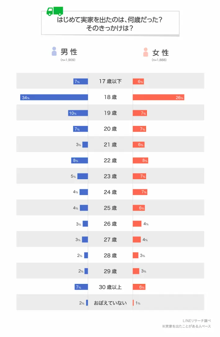 はじめて実家を出た年齢でもっとも多いのは「18歳」