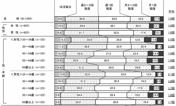 冷凍食品を利用する頻度