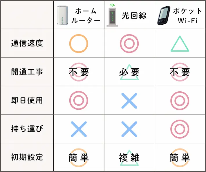 ホームルーター・光回線・ポケットWi-Fiの比較表