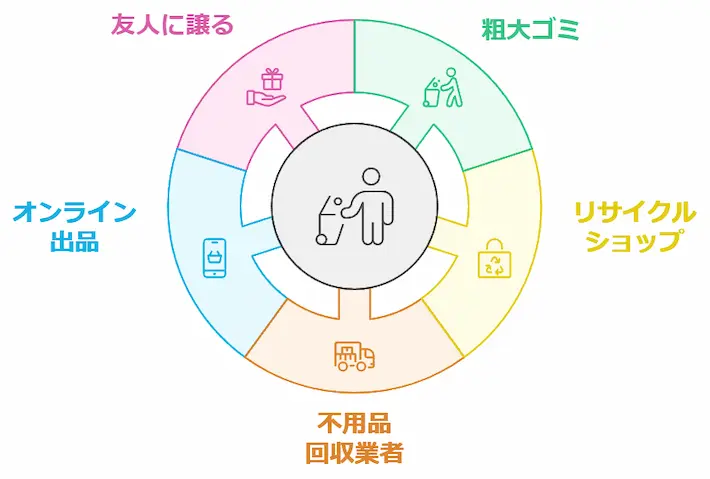 一人暮らしを完全にやめて実家へ戻る場合の家電・家具の処分