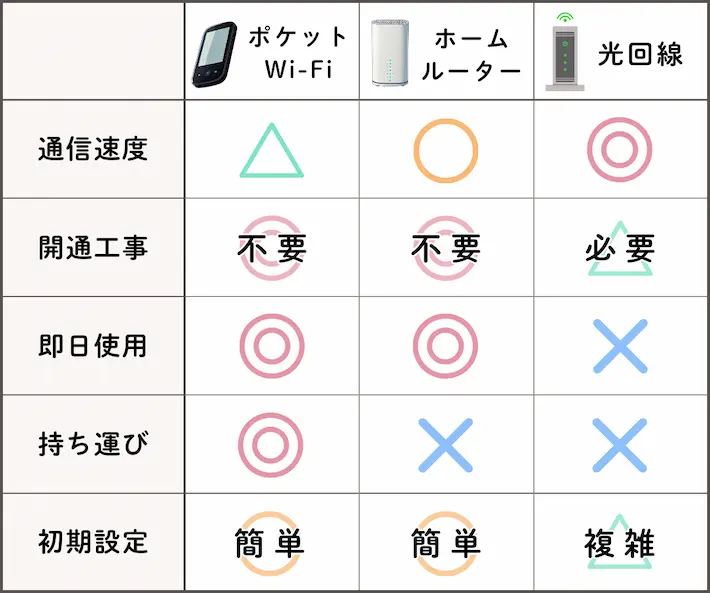 ポケットWi-Fi・ホームルーター・光回線の比較表