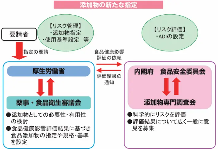 食品添加物の安全確保