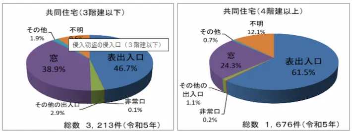 侵入窃盗の侵入口