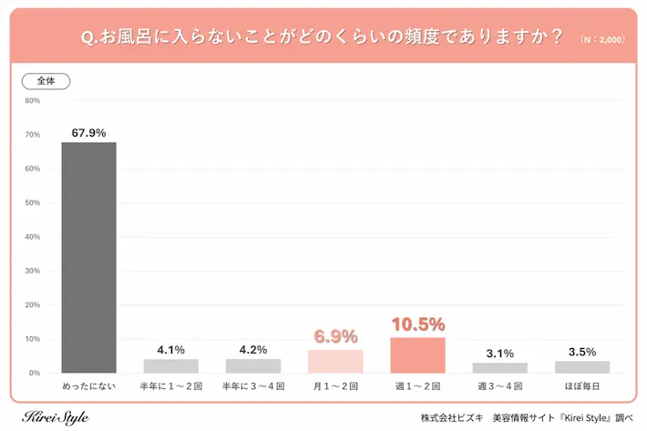 お風呂に入らないことがどのくらいの頻度でありますか？調査結果