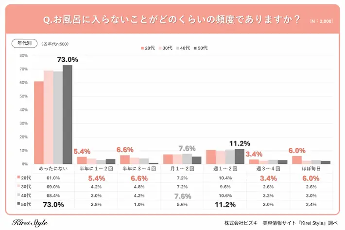 お風呂に入らないことがどのくらいの頻度でありますか？年代別調査結果