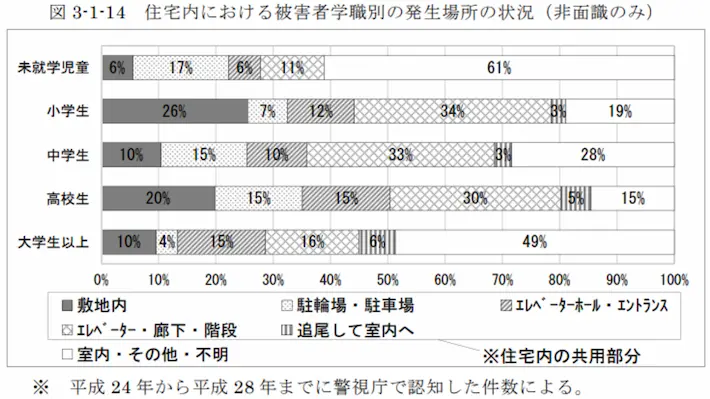 住宅内における被害者学職別の発生場所の状況