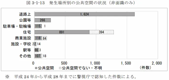 発生場所別の公共空間の状況（非面識のみ）