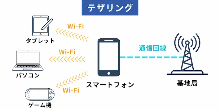 テザリングの仕組み